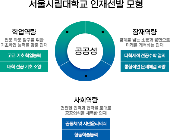 서울시립대학교 인재선발 모형